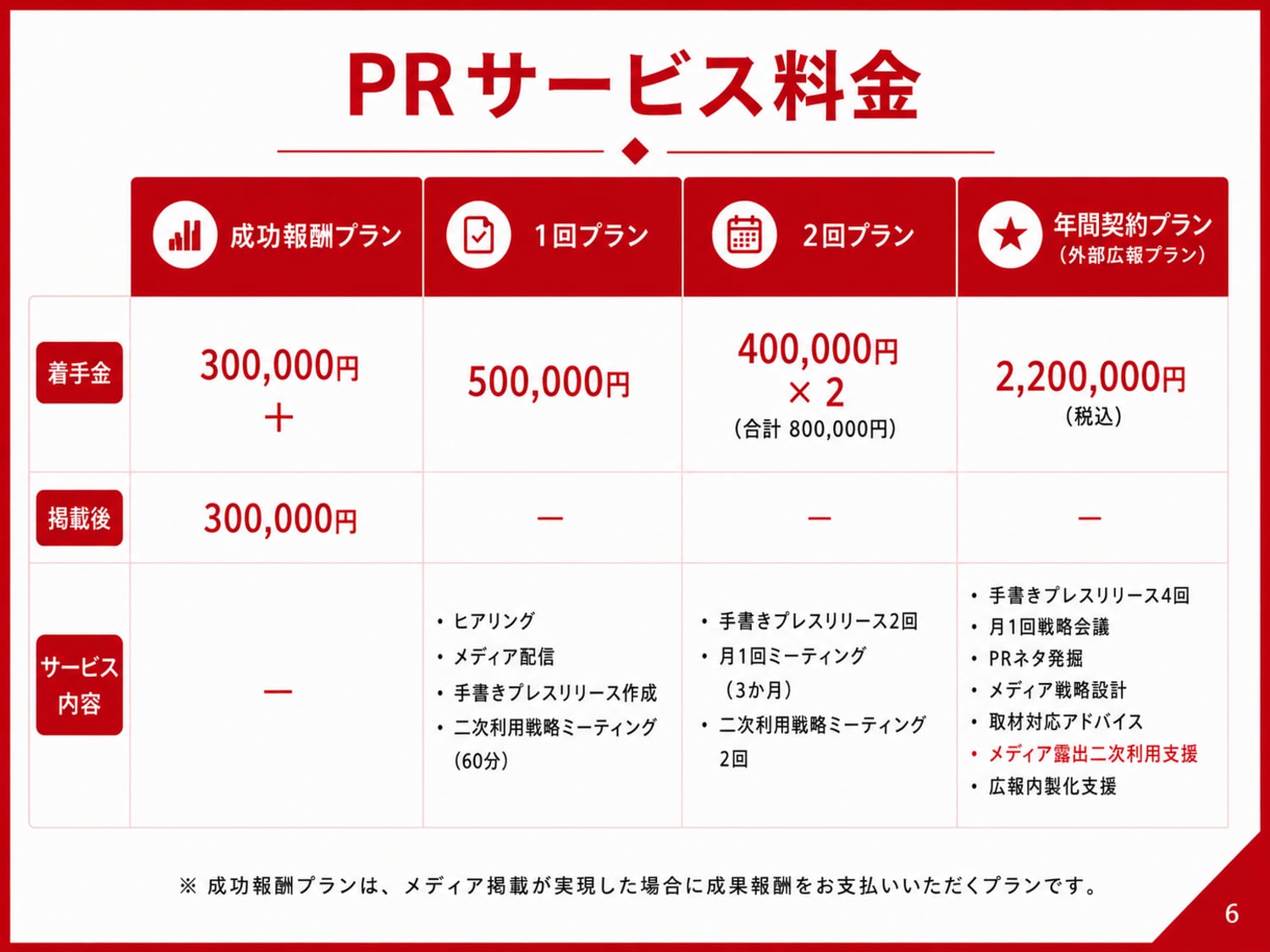PR サービス料金表。成功報酬プラン・1回プラン・2回プラン・年間契約プラン（外部広報プラン）の着手金・掲載後・サービス内容の比較。